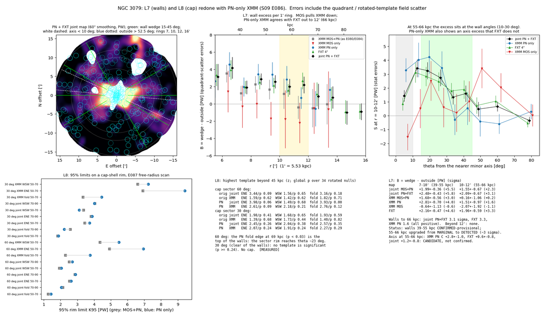 S09 E086 figure: wall excess per camera set, azimuthal profile at 55-66 kpc, and cap rim limits