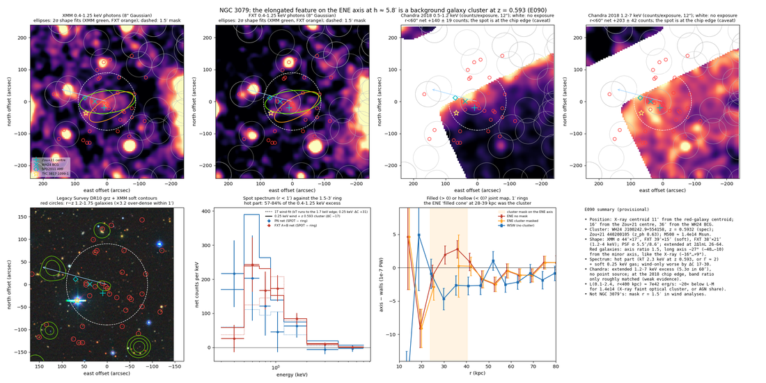 E090: XMM, FXT and Chandra images of the cluster, optical red-sequence galaxies, spectrum and the axis minus walls test