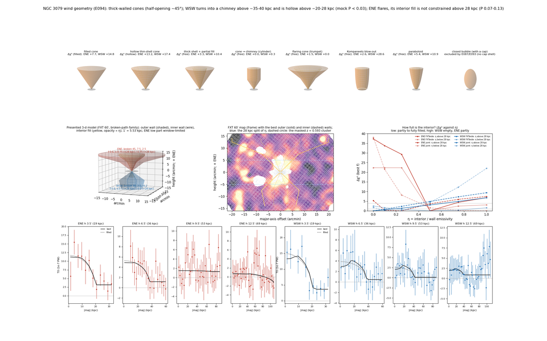 E094: candidate shapes with delta chi-squared, best 3-d model on the FXT map, eta scan, transverse profiles