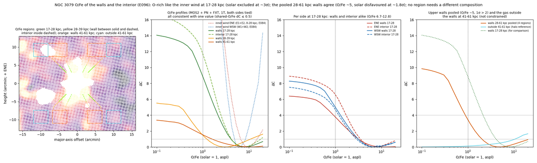 E096: O/Fe regions on the FXT map and profile likelihoods by height and side
