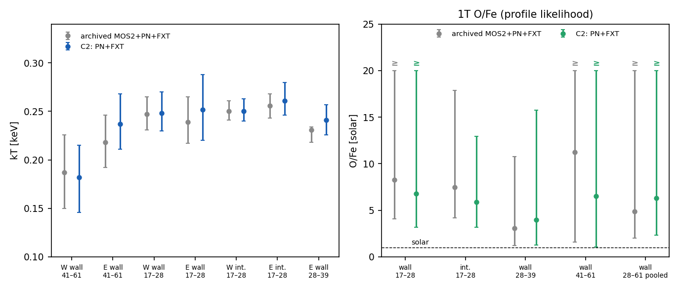 kT and O/Fe: archived MOS2 plus PN plus FXT versus C2 PN plus FXT refits