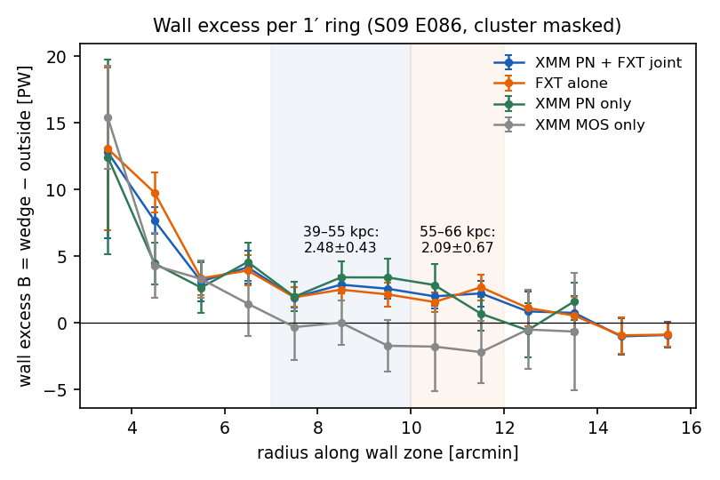 Wall excess B per 1 arcmin ring for joint PN plus FXT, FXT, XMM PN and XMM MOS only