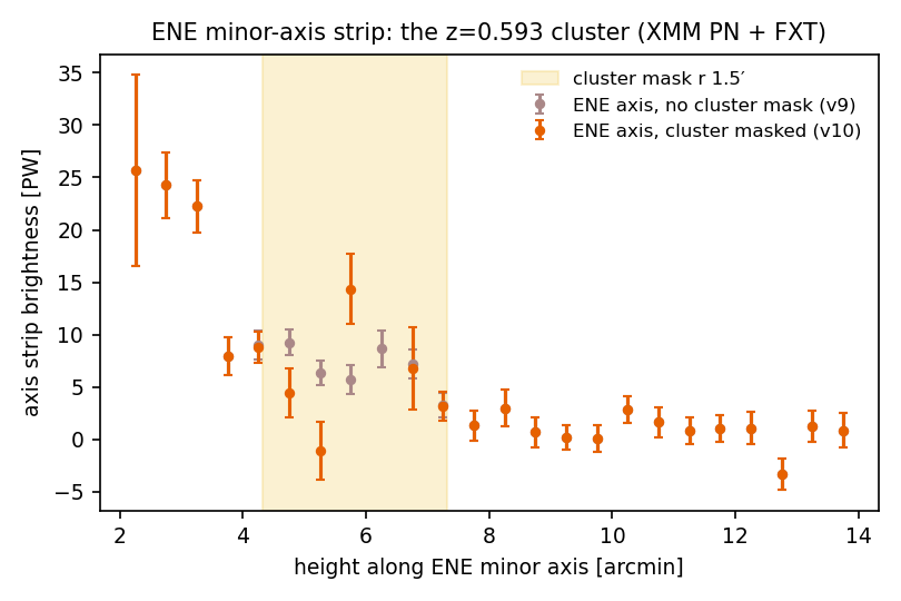ENE minor-axis strip brightness with and without the cluster mask, joint PN plus FXT