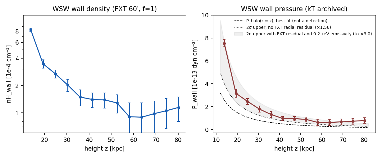 WSW wall density and pressure against height, FXT 60 prime, filling factor 1